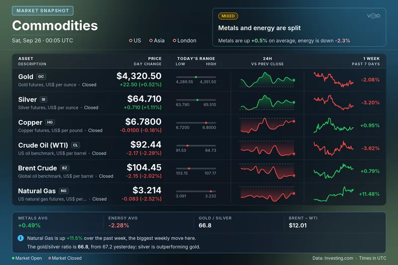 Commodities card