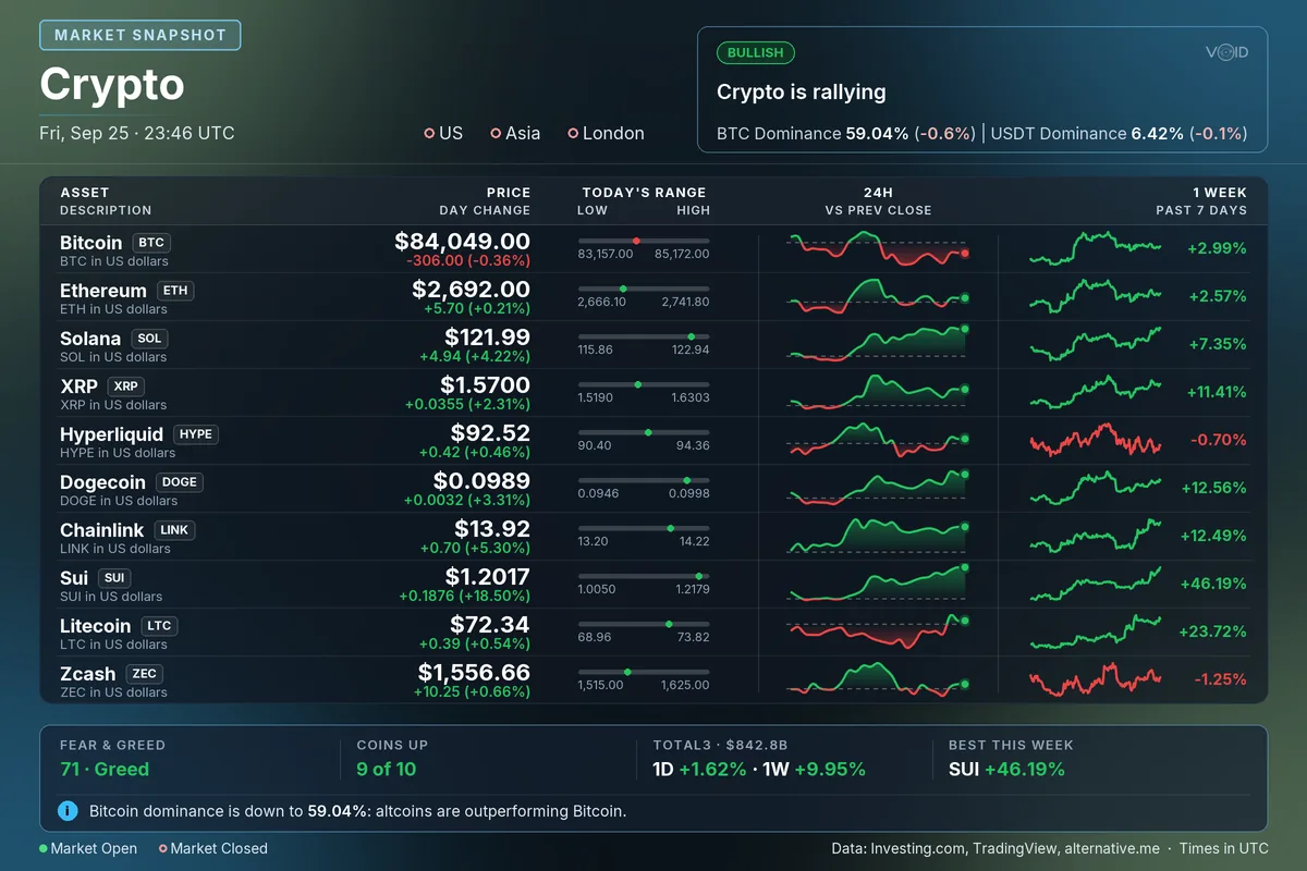 Crypto card: the main coins with prices, 24H and 1-week charts and the market mood
