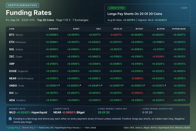 Funding Rates card