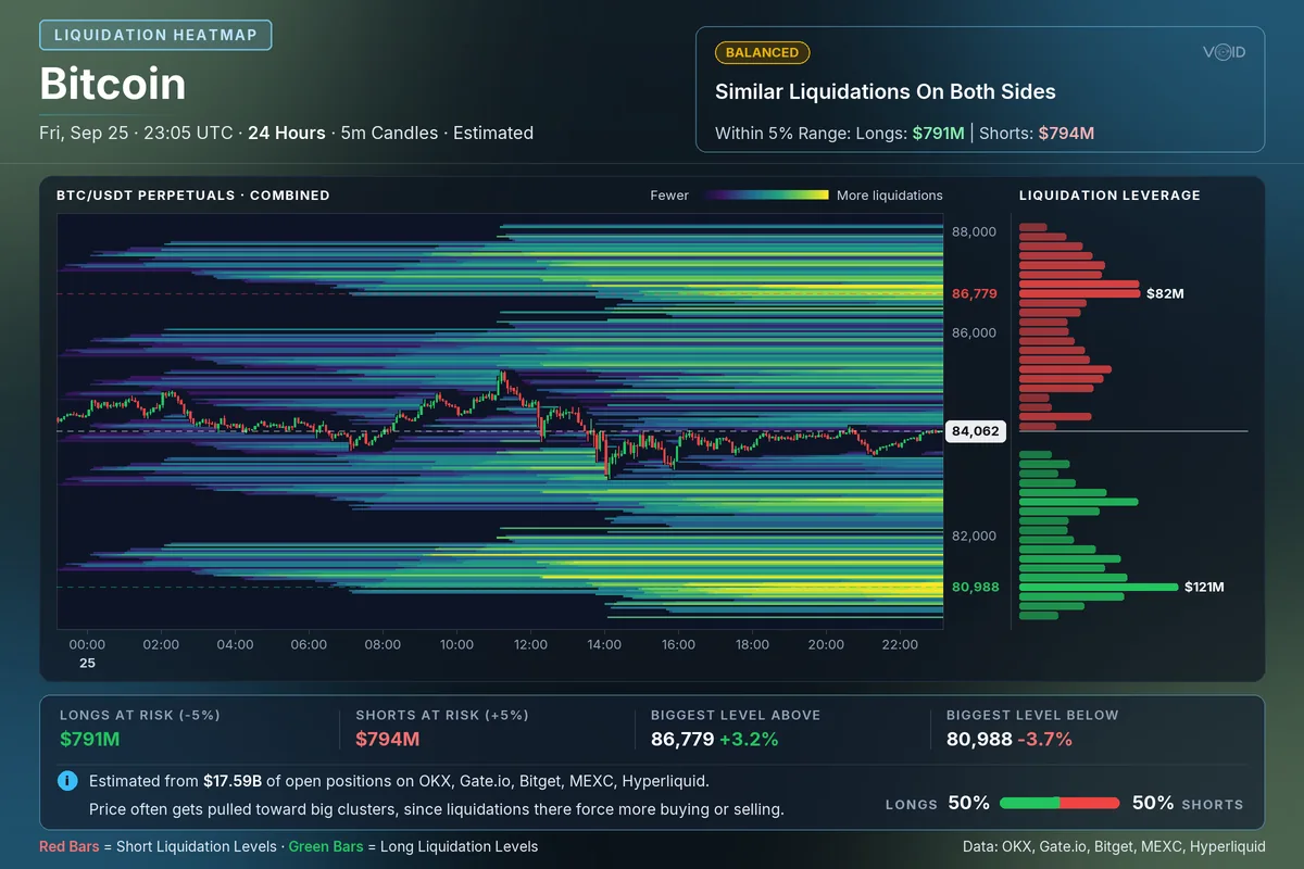 Liquidation heatmap card for Bitcoin over the last 24 hours