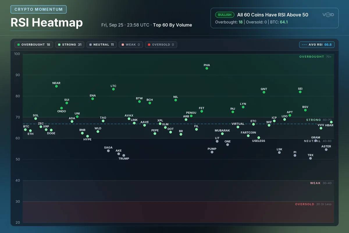 RSI heatmap card: the top 60 coins by 14-day RSI